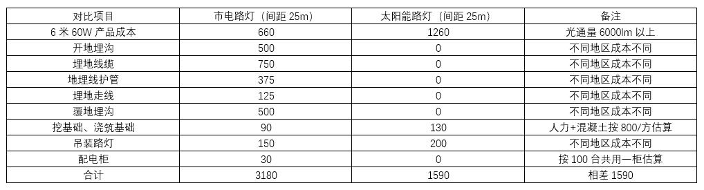 銘泰光典太陽能為您推薦：太陽能路燈的優缺點都有哪些？