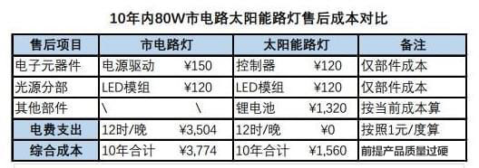 銘泰光典太陽能為您推薦：太陽能路燈的優缺點都有哪些？